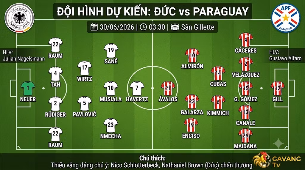 Sơ đồ đội hình dự kiến trận Đức vs Paraguay tại sân Gillette. Phân tích chiến thuật 4-2-3-1 của đội tuyển Đức đối đầu với khối lùi sâu 5-4-1 của Paraguay.