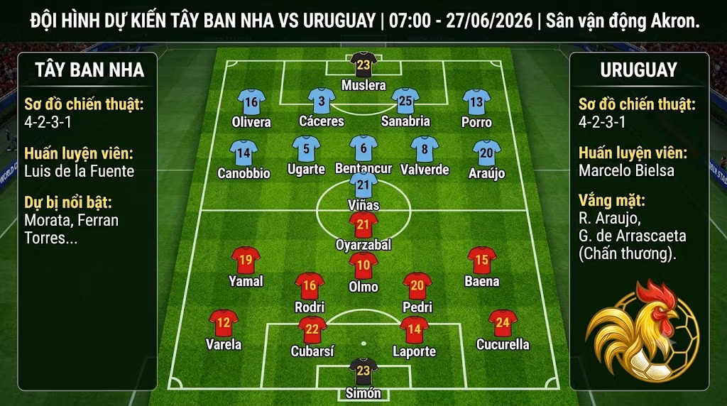 Sơ đồ đội hình dự kiến Tây Ban Nha vs Uruguay 7h00 ngày 27/06 chuẩn xác nhất từ chuyên gia Gavang TV.