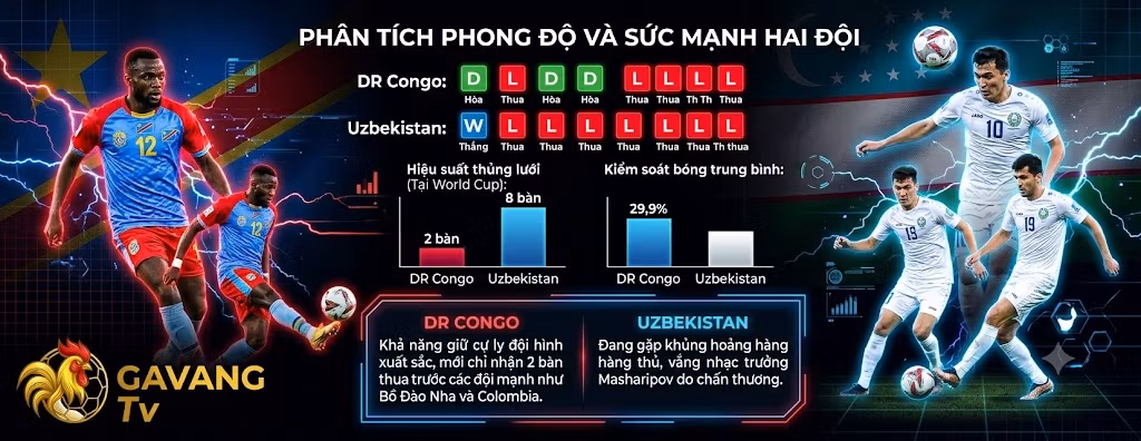 Bảng đồ họa phân tích phong độ 5 trận gần nhất, tỷ lệ kiểm soát bóng và hiệu suất phòng ngự của DR Congo và Uzbekistan.