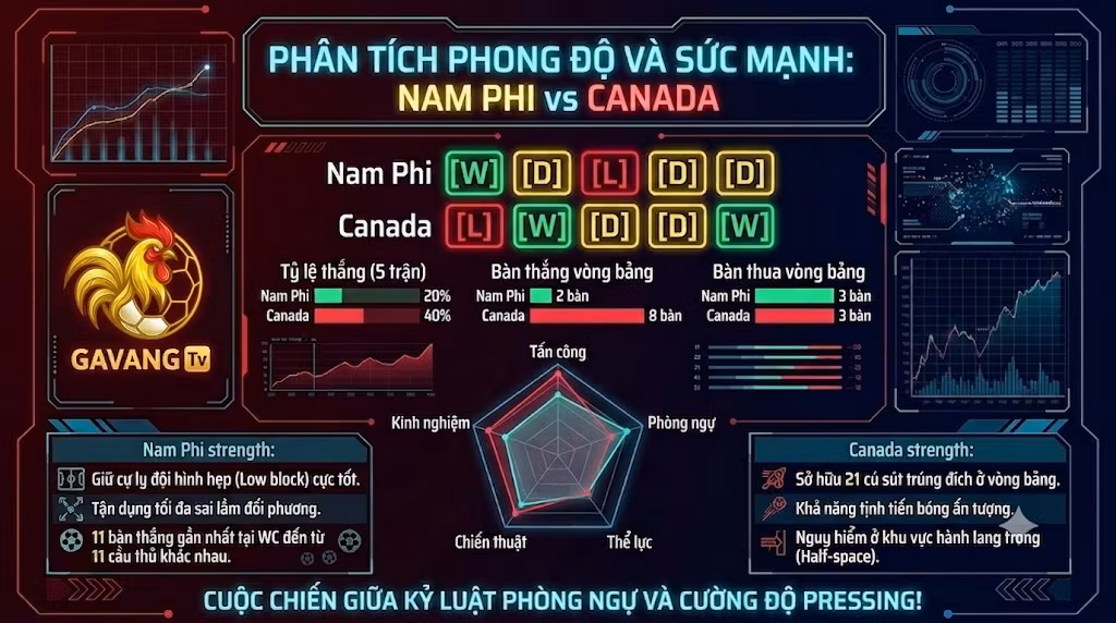 Bảng thống kê phân tích phong độ, dữ liệu sức mạnh và tỷ lệ thắng trận Nam Phi vs Canada được tổng hợp chi tiết bởi chuyên gia Gavang TV.