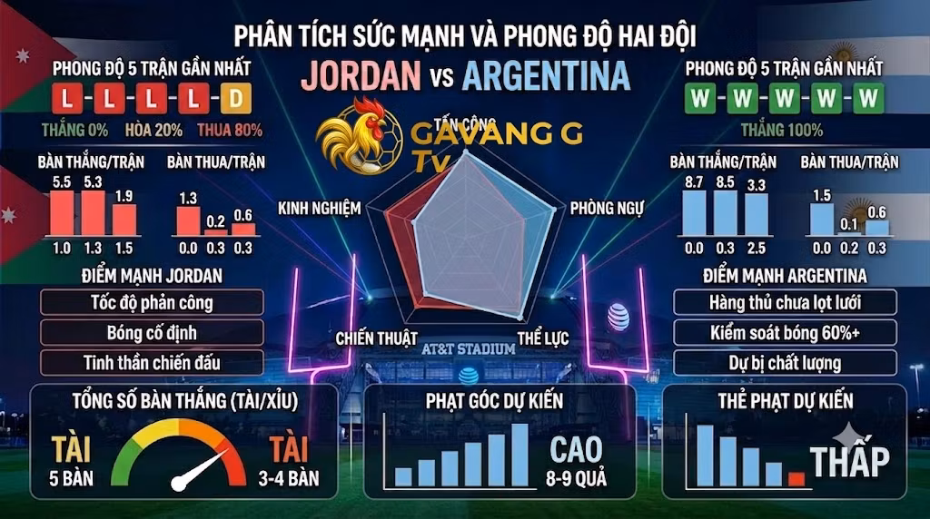 Đồ họa phân tích thống kê so sánh sức mạnh Jordan vs Argentina World Cup 2026 với biểu đồ radar so sánh sức mạnh tổng thể, so sánh phong độ 5 trận gần nhất, hiệu suất ghi bàn/thua, và dự đoán chi tiết về tổng số bàn thắng, góc, và thẻ phạt.