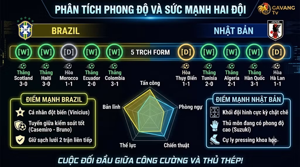Biểu đồ phân tích phong độ 5 trận gần nhất và thống kê so sánh sức mạnh chiến thuật giữa đội tuyển Brazil và Nhật Bản