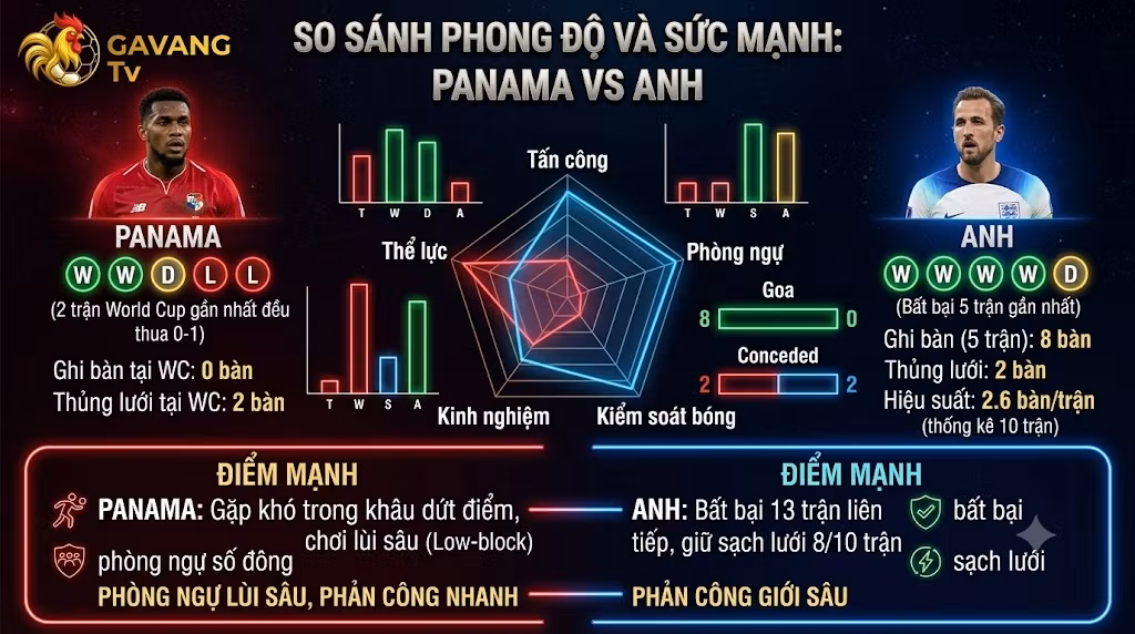 Biểu đồ so sánh phong độ, sức mạnh và thống kê chiến thuật giữa đội tuyển Panama và Anh do Gavang TV phân tích.