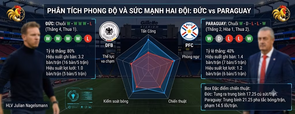 Bảng thống kê phân tích phong độ 5 trận gần nhất và biểu đồ radar so sánh sức mạnh tấn công, phòng ngự giữa đội tuyển Đức và Paraguay.