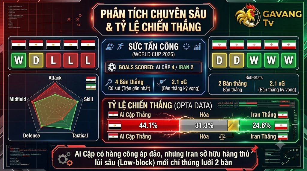 Bảng phân tích phong độ, chỉ số bàn thắng kỳ vọng (xG) và tỷ lệ chiến thắng trận Ai Cập vs Iran dựa trên dữ liệu siêu máy tính Opta.