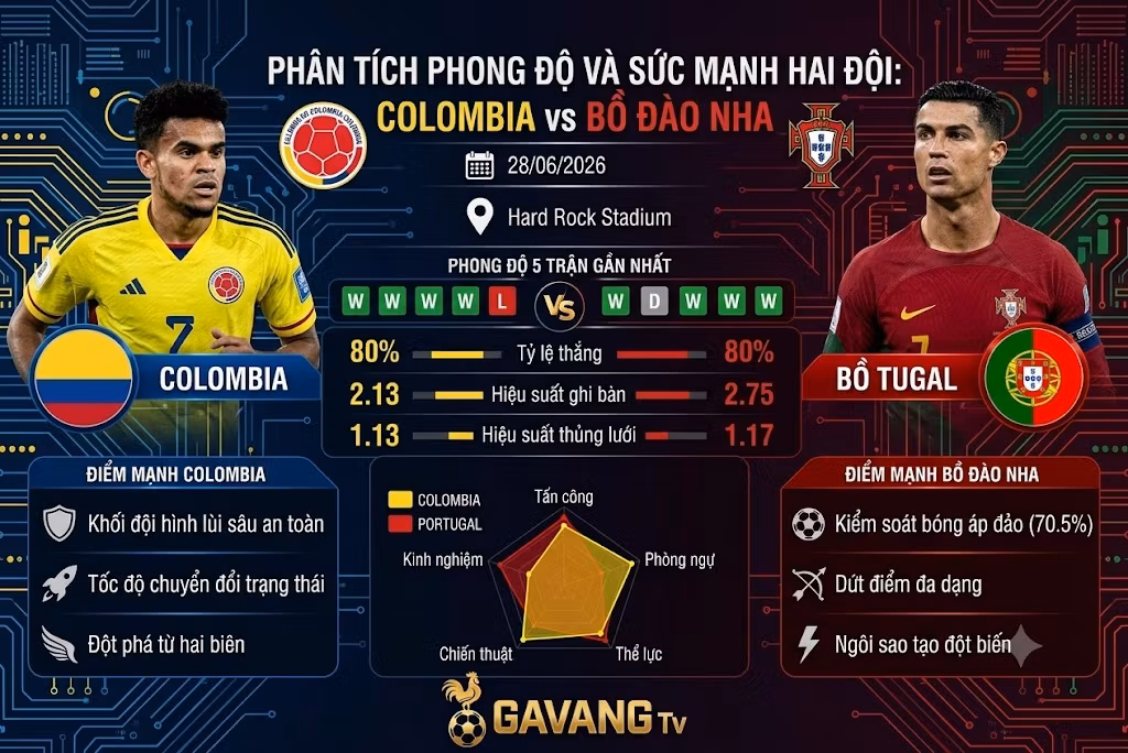 Bảng phân tích thống kê phong độ, sức mạnh và tỷ lệ thắng trận Colombia vs Bồ Đào Nha cập nhật bởi Gavang TV.