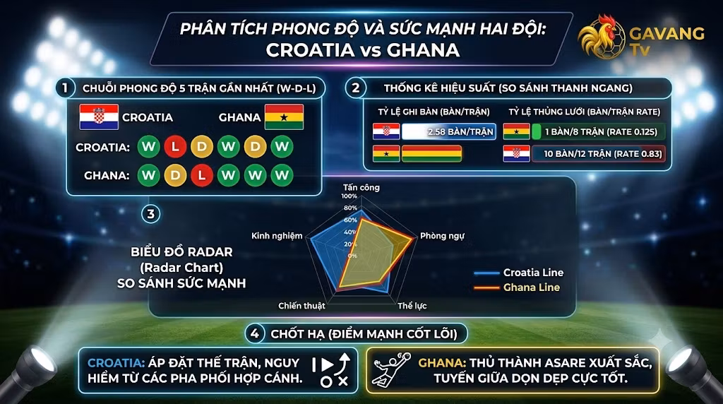 Biểu đồ phân tích phong độ, thống kê hiệu suất và so sánh sức mạnh đội tuyển Croatia và Ghana trước trận đấu.