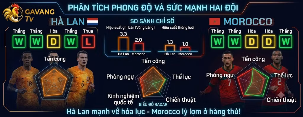 Bảng thống kê phong độ, hiệu suất ghi bàn và biểu đồ so sánh sức mạnh giữa đội tuyển Hà Lan và Morocco.