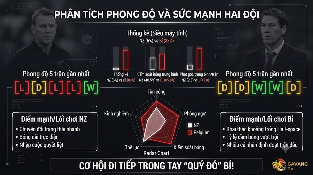 Bảng phân tích phong độ và thống kê sức mạnh đối đầu trận New Zealand vs Bỉ chi tiết trên Gavang TV.