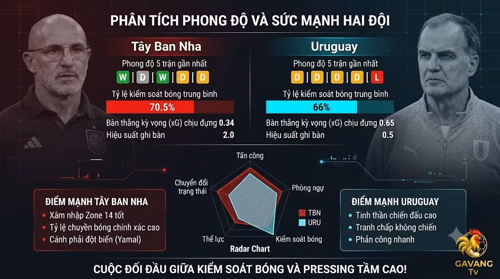 Bảng phân tích phong độ và thống kê sức mạnh đối đầu trận Tây Ban Nha vs Uruguay chi tiết trên Gavang TV.